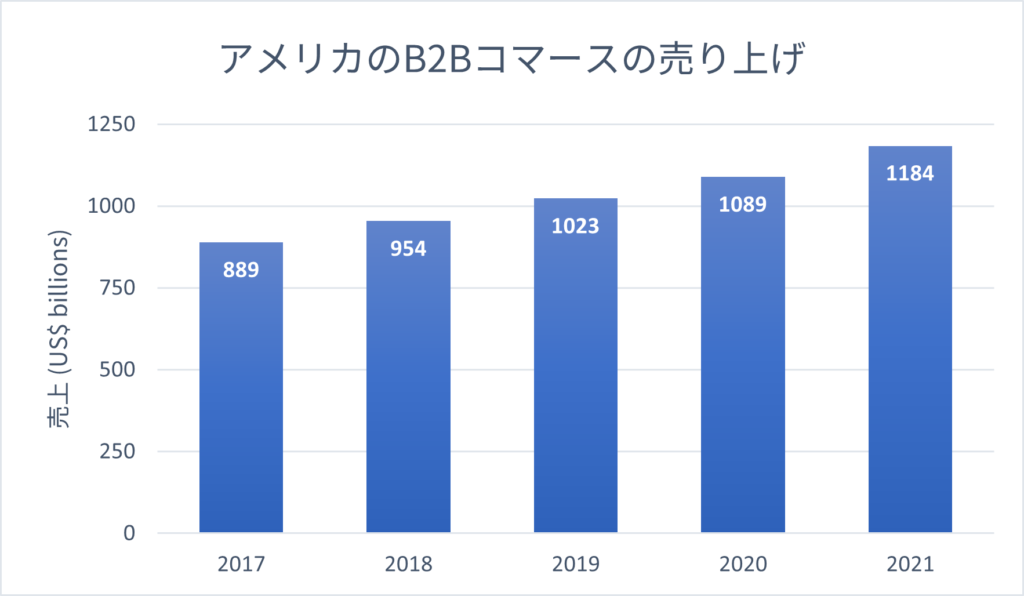 アメリカのB2Bコマースの売り上げ